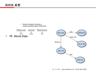 의미의 표현




            –   Sentence diagram showing a
                subject-predicate-object relationship




•   예 : Movie Data




                                                        © 이지메타   www.ezmeta.co.kr Tel.02-584-3489
 