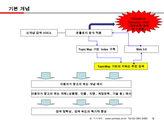 기본 개념

                                                                Ubiquitous
                                                               Semantic Web
                                                               ( 정보자원 자체
                                                                 의 구조화 )
    신개념 검색 서비스               온톨로지 방식 적용




                               Topic Map 기반 Index 구축                 Web 3.0




                                         TopicMap 기반의 키워드 추천 검색




                      이용자가 찾고자 하는 개념 제시


        이용자가 찾고자 하는 개체 ( 상품명 , 인물 , 지명 , 계정과목 , 기술 등 ) 제시




                    검색 정확성 , 검색 속도의 획기적 향상

                                     © 이지메타   www.ezmeta.co.kr Tel.02-584-3489   8
 