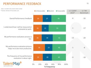 Turning Performance Feedback Into Positive Employee Engagement | PPT