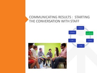 COMMUNICATING RESULTS : STARTING
THE CONVERSATION WITH STAFF
1. Measure
2.
Communicate
3. Focus
4. Plan
5. Act
6. Monitor
 