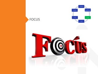 FOCUS
1. Measure
2.
Communicate
3. Focus
4. Plan
5. Act
6. Monitor
 