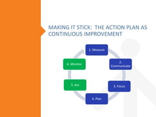 MAKING IT STICK: THE ACTION PLAN AS
CONTINUOUS IMPROVEMENT
1. Measure
2.
Communicate
3. Focus
4. Plan
5. Act
6. Monitor
 