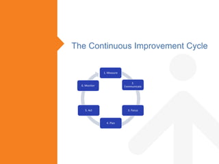 The Continuous Improvement Cycle
1. Measure
2.
Communicate
3. Focus
4. Plan
5. Act
6. Monitor
 