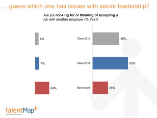 45%
60%
26%
Client 2013
Client 2014
Benchmark
13….guess which one has issues with senior leadership?
Are you looking for o...
