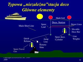 Copyright IANTD/IAND, Inc. 1998-
2000 59
Typowa „niezależna”stacja deco
Główne elementy
Main Shot Line
Deco. Station
Down Lines
Spare deco.
Cylinder
Line
Weights
Spare
Lead
Jump
Line
Movable
Deco Bar
Returns
Slate
Quick
Release
Shock Cord
Spare Travel
Gas
 
