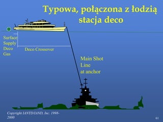 Copyright IANTD/IAND, Inc. 1998-
2000 61
Main Shot
Line
at anchor
Surface
Supply
Deco
Gas
Deco Crossover
Typowa, połączona z łodzią
stacja deco
 