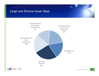 Large and Diverse Issuer Base
4As at December 31, 2012
Energy Efficiency
19%
Low Impact
Materials
26%
Waste Reduction &
Water
Management
20%
Renewable Energy
Technology &
Manufacturing
15%
Renewable Energy
Production &
Distribution
20%
 