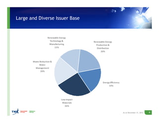 Large and Diverse Issuer Base
4As at December 31, 2012
Energy Efficiency
19%
Low Impact
Materials
26%
Waste Reduction &
Wa...