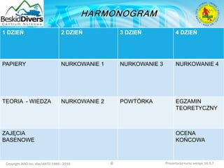 Copyright IAND Inc. dba IANTD 1985 - 2016 Prezentacja kursu wersja: 16.5.7
1 DZIEŃ 2 DZIEŃ 3 DZIEŃ 4 DZIEŃ
PAPIERY NURKOWANIE 1 NURKOWANIE 3 NURKOWANIE 4
TEORIA - WIEDZA NURKOWANIE 2 POWTÓRKA EGZAMIN
TEORETYCZNY
ZAJĘCIA
BASENOWE
OCENA
KOŃCOWA
6
 
