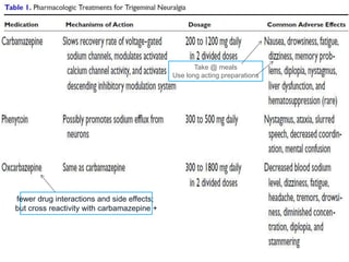 Treatment
  Your Text here                                   Take @ meals
                                            Use long acting preparations




fewer drug interactions and side effects;
but cross reactivity with carbamazepine +
 