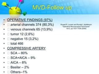 MVD-Follow up

•   OPERATIVE FINDINGS (97%)
•   arterial channels 374 (80,3%)   Russel R. Lonser and Ronald I. Apfelbaum
                                       “Operative Neurosurgical Techniques”

•   venous channels 65 (13,9%)             Vol 2, pp 1531-1538 (2006)


•   tumor 12 (2,6%)
•   negative 15 (3,2%)
•   total 466
•   COMPRESSIVE ARTERY
•   SCA – 80%
•   SCA+AICA – 9%
•   AICA – 8%
•   Basilar – 2%
•   Others--1%
 
