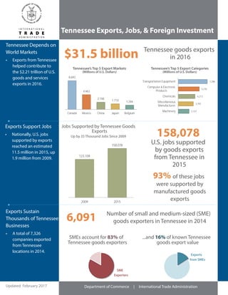Department of Commerce | International Trade Administration
Tennessee Exports, Jobs, & Foreign Investment
Exports Support ...