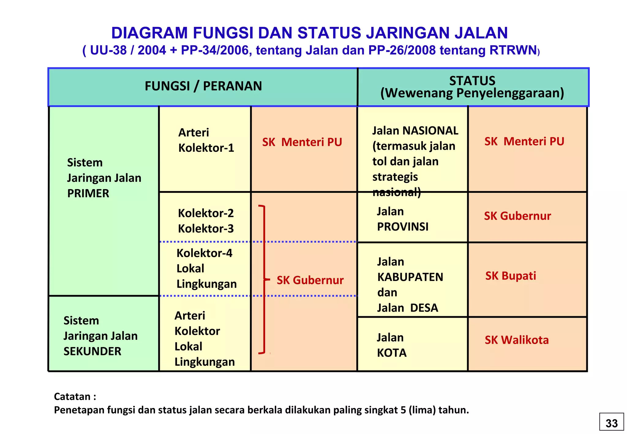Tn 2012 sisjar fungsi status jalan PPT