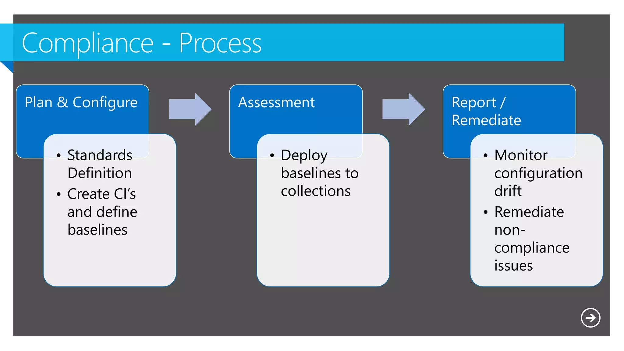 Plan & Configure
• Standards
Definition
• Create CI’s
and define
baselines
Assessment
• Deploy
baselines to
collections
Report /
Remediate
• Monitor
configuration
drift
• Remediate
non-
compliance
issues