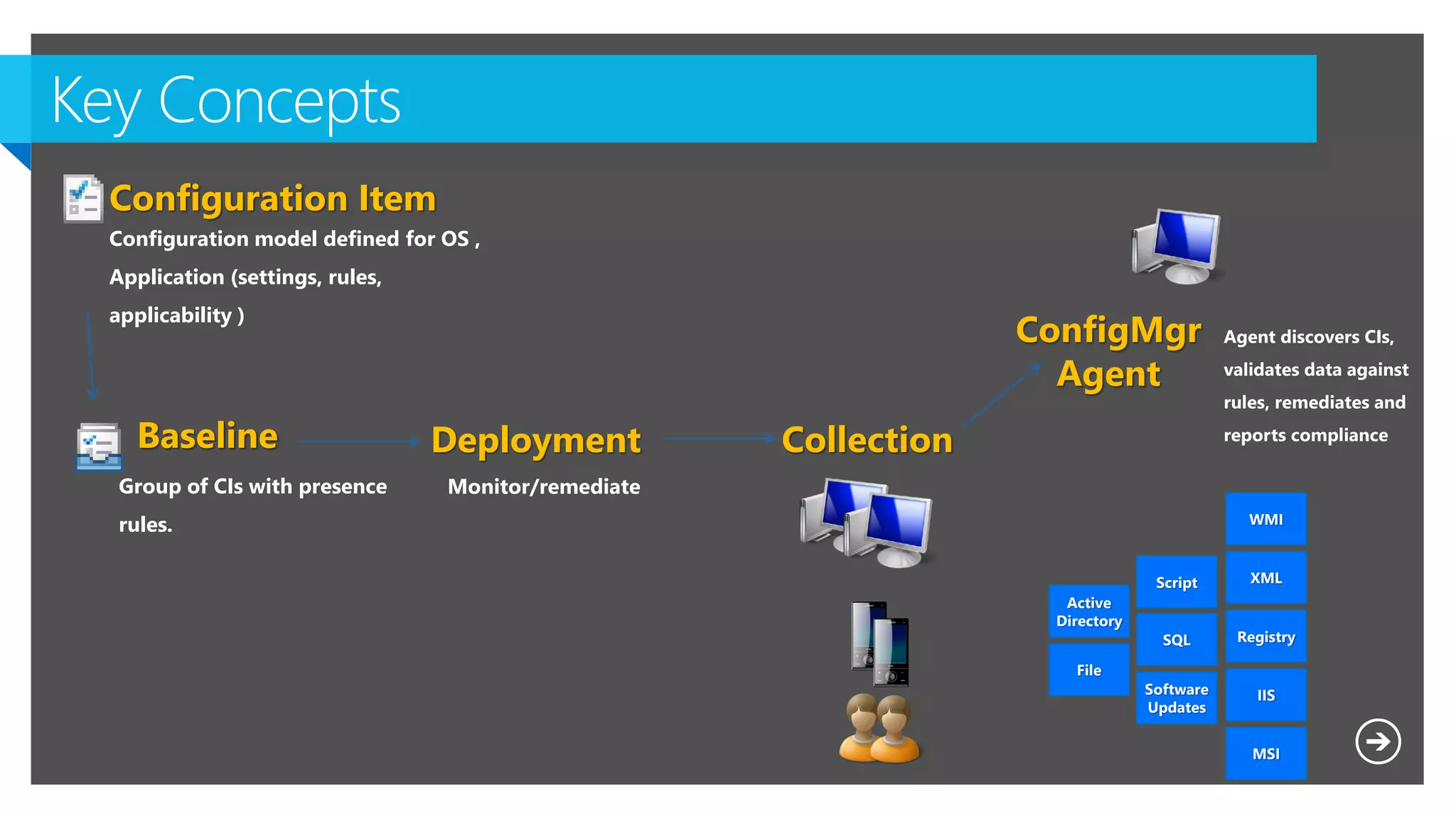 Baseline
Group of CIs with presence
rules.
Configuration Item
Configuration model defined for OS ,
Application (settings, rules,
applicability )
WMI
XML
Registry
IIS
MSI
Script
SQL
Software
Updates
File
Active
Directory
Agent discovers CIs,
validates data against
rules, remediates and
reports compliance
ConfigMgr
Agent
Deployment
Monitor/remediate
Collection