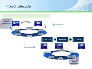 Recap - How to Turn Ideas into ResultsProject/Program Lifecycle Management (PLM):Logical sequence of activities to accomplish the predefined goals or objectivesConsists of multiple phases and stagesPhases help in efficient planning, organizing resources PLM objectively measures achievement of goals and justify their decisions to move ahead, correct, or terminate