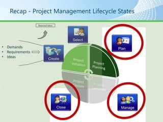 Demand Management Manage