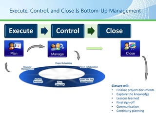 RecapProgram Management Lifecycle Demand Management Create Phase Demand Management Select Phase