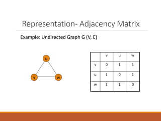Representation- Adjacency Matrix
Example: Undirected Graph G (V, E)
v u w
v 0 1 1
u 1 0 1
w 1 1 0
u
v w
 