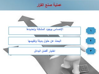 ‫ار‬‫ر‬‫الق‬ ‫صنع‬ ‫عملية‬
1‫وتحديدها‬ ‫المشكلة‬ ‫بوجود‬ ‫اإلحساس‬
2‫البحث‬‫وتقييمها‬ ‫بديلة‬ ‫حلول‬ ‫عن‬
3‫اختيار‬‫البدائل‬ ‫أفضل‬
 