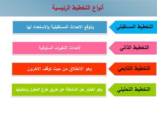 ‫الرئيسية‬ ‫التخطيط‬ ‫اع‬‫و‬‫أن‬
‫المستقب‬ ‫التخطيط‬‫لي‬‫وتوقع‬‫لها‬ ‫االستعداد‬‫و‬ ‫المستقبلية‬ ‫االحداث‬
‫الذاتي‬ ‫التخطيط‬‫السلوكية‬ ‫ات‬‫ر‬‫التغي‬ ‫حداث‬
‫التتابعي‬ ‫التخطيط‬‫االخرون‬ ‫توقف‬ ‫حيث‬ ‫من‬ ‫ق‬ ‫االنط‬ ‫وهو‬
‫التحليلي‬ ‫التخطيط‬‫وتحليل‬ ‫الحلول‬ ‫طرح‬ ‫طريق‬ ‫عن‬ ‫المشكلة‬ ‫حل‬ ‫اختيار‬ ‫وهو‬‫ها‬
 