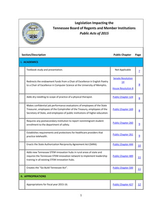 1
Legislation Impacting the
Tennessee Board of Regents and Member Institutions
Public Acts of 2015
Section/Description Public Chapter Page
I. ACADEMICS
Textbook study and presentation. Not Applicable
7
Redirects the endowment funds from a Chair of Excellence in English Poetry
to a Chair of Excellence in Computer Science at the University of Memphis.
Senate Resolution
14
House Resolution 8
8
Adds dry needling to scope of practice of a physical therapist. Public Chapter 124
8
Makes confidential job performance evaluations of employees of the State
Treasurer, employees of the Comptroller of the Treasury, employees of the
Secretary of State, and employees of public institutions of higher education.
Public Chapter 169
8
Requires any postsecondary institution to report nonimmigrant student
enrollment to the department of safety.
Public Chapter 260
9
Establishes requirements and protections for healthcare providers that
practice telehealth.
Public Chapter 261
9
Enacts the State Authorization Reciprocity Agreement Act (SARA). Public Chapter 444
10
Adds new Tennessee STEM innovation hubs in rural areas of state and
requires the Tennessee STEM innovation network to implement leadership
training in all existing STEM innovation hubs.
Public Chapter 489
11
Creates the “Go Build Tennessee Act”. Public Chapter 500
11
II. APPROPRIATIONS
Appropriations for fiscal year 2015-16. Public Chapter 427 12
 