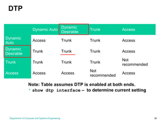 Department of Computer and Systems Engineering 36
DTP
Dynamic Auto
Dynamic
Desirable
Trunk Access
Dynamic
Auto
Access Trunk Trunk Access
Dynamic
Desirable
Trunk Trunk Trunk Access
Trunk Trunk Trunk Trunk
Not
recommended
Access Access Access
Not
recommended
Access
Note: Table assumes DTP is enabled at both ends.
• show dtp interface – to determine current setting
 