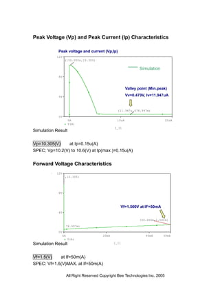 Peak Voltage (Vp) and Peak Current (Ip) Characteristics

            Peak voltage and current (Vp,Ip)
           12V
                  (150.000n,10.305)


                                                                Simulation
            8V



                                                         Valley point (Min.peak)

            4V                                           Vv=0.479V, Iv=11.947uA


                                                   (11.947u,478.997m)

            0V
                       0A                         10uA                          20uA
                       V(A)
                                                 I_I1
Simulation Result


Vp=10.305(V)    at Ip=0.15u(A)
SPEC: Vp=10.2(V) to 10.6(V) at Ip(max.)=0.15u(A)


Forward Voltage Characteristics
           12V
                  ,10.305)




            8V



                                                    Vf=1.500V at IF=50mA
            4V

                                                                (50.000m,1.5004)

                      78.997m)

            0V
                 0A                       20mA                      40mA      50mA
                      V(A)
Simulation Result                                I_I1




Vf=1.5(V)   at If=50m(A)
SPEC: Vf=1.5(V)MAX. at If=50m(A)

                      All Right Reserved Copyright Bee Technologies Inc. 2005
 