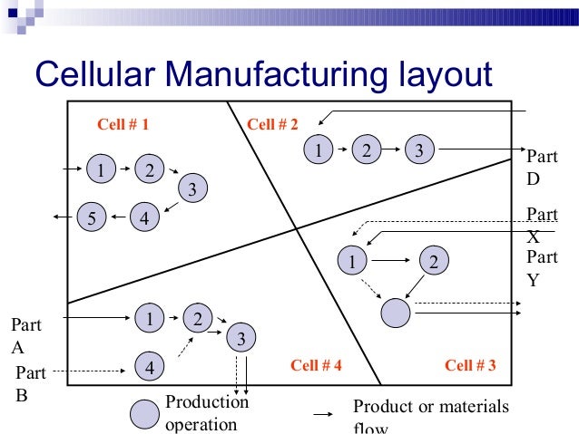 Product Layout | tn6 facility layout Product Layout | tn6 facility layout