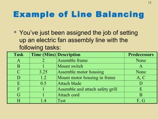 12

Example of Line Balancing


You’ve just been assigned the job of setting
up an electric fan assembly line with the
following tasks:

Task
A
B
C
D
E
F
G
H

Time (Mins)
2
1
3.25
1.2
0.5
1
1
1.4

Description
Assemble frame
Mount switch
Assemble motor housing
Mount motor housing in frame
Attach blade
Assemble and attach safety grill
Attach cord
Test

Predecessors
None
A
None
A, C
D
E
B
F, G

 