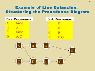 13

Example of Line Balancing:
Structuring the Precedence Diagram
Task Predecessors
A
None
B
A
C
None
D
A, C
A

Task Predecessors
E
D
F
E
G
B
H
F, G
B

G
H

C

D

E

F

 