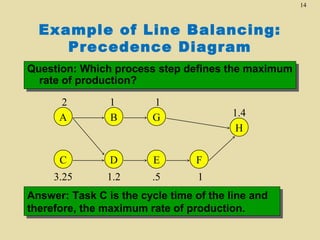 14

Example of Line Balancing:
Precedence Diagram
Question: Which process step defines the maximum
Question: Which process step defines the maximum
rate of production?
rate of production?
2
A

1
B

1
G

C

D

E

F

3.25

1.2

.5

1

1.4
H

Answer: Task C is the cycle time of the line and
Answer: Task C is the cycle time of the line and
therefore, the maximum rate of production.
therefore, the maximum rate of production.

 