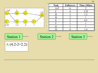 20

2
A

1
B

1
G

C

D

E

F

3.25

1.2

.5

1

Station 1
A (4.2-2=2.2)

1.4
H

Task
A
C
D
B
E
F
G
H

Station 2

Followers
6
4
3
2
2
1
1
0

Time (Mins)
2
3.25
1.2
1
0.5
1
1
1.4

Station 3

 