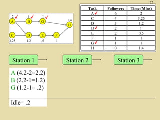 22

2
A

1
B

1
G

C

D

E

F

3.25

1.2

.5

1

Station 1
A (4.2-2=2.2)
B (2.2-1=1.2)
G (1.2-1= .2)
Idle= .2

1.4
H

Task
A
C
D
B
E
F
G
H

Station 2

Followers
6
4
3
2
2
1
1
0

Time (Mins)
2
3.25
1.2
1
0.5
1
1
1.4

Station 3

 