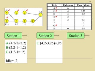 23

2
A

1
B

1
G

C

D

E

F

3.25

1.2

.5

1

Station 1
A (4.2-2=2.2)
B (2.2-1=1.2)
G (1.2-1= .2)
Idle= .2

1.4
H

Task
A
C
D
B
E
F
G
H

Station 2
C (4.2-3.25)=.95

Followers
6
4
3
2
2
1
1
0

Time (Mins)
2
3.25
1.2
1
0.5
1
1
1.4

Station 3

 