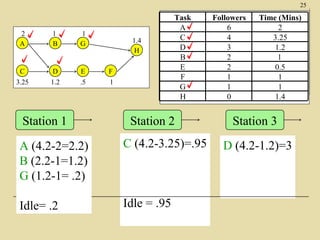 25

2
A

1
B

1
G

C

D

E

F

3.25

1.2

.5

1

Station 1

1.4
H

Task
A
C
D
B
E
F
G
H

Station 2

A (4.2-2=2.2)
B (2.2-1=1.2)
G (1.2-1= .2)

C (4.2-3.25)=.95

Idle= .2

Idle = .95

Followers
6
4
3
2
2
1
1
0

Time (Mins)
2
3.25
1.2
1
0.5
1
1
1.4

Station 3
D (4.2-1.2)=3

 