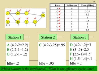 28

2
A

1
B

1
G

C

D

E

F

3.25

1.2

.5

1

Station 1

1.4
H

Task
A
C
D
B
E
F
G
H

Station 2

A (4.2-2=2.2)
B (2.2-1=1.2)
G (1.2-1= .2)

C (4.2-3.25)=.95

Idle= .2

Idle = .95

Followers
6
4
3
2
2
1
1
0

Time (Mins)
2
3.25
1.2
1
0.5
1
1
1.4

Station 3
D (4.2-1.2)=3
E (3-.5)=2.5
F (2.5-1)=1.5
H (1.5-1.4)=.1
Idle = .1

Which station is the bottleneck? What is the effective cycle time?

 