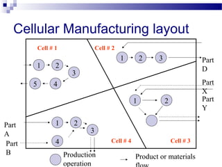 Cellular Manufacturing layout
Cell # 1

1
5

2

Cell # 2

1

2

Part
D

3

Part
X
Part
Y

4
1

Part
A
Part
B

3

1

2

2

3
Cell # 4

4
Production
operation

Cell # 3

Product or materials

 