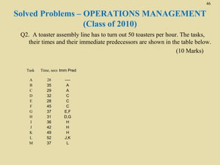 46

Solved Problems – OPERATIONS MANAGEMENT
(Class of 2010)
Q2. A toaster assembly line has to turn out 50 toasters per hour. The tasks,
their times and their immediate predecessors are shown in the table below.
(10 Marks)
Task
A
B
C
D
E
F
G
H
I
J
K
L
M

Time, secs Imm Pred
28
35
29
32
28
45
37
31
36
42
49
52
37

---A
A
C
C
C
E,F
D,G
H
H
H
J,K
L

 