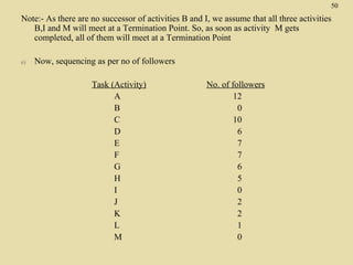 50

Note:- As there are no successor of activities B and I, we assume that all three activities
B,I and M will meet at a Termination Point. So, as soon as activity M gets
completed, all of them will meet at a Termination Point
e)

Now, sequencing as per no of followers
Task (Activity)
A
B
C
D
E
F
G
H
I
J
K
L
M

No. of followers
12
0
10
6
7
7
6
5
0
2
2
1
0

 