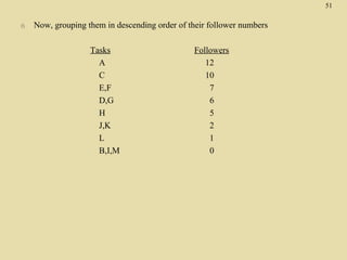 51
f)

Now, grouping them in descending order of their follower numbers
Tasks
A
C
E,F
D,G
H
J,K
L
B,I,M

Followers
12
10
7
6
5
2
1
0

 
