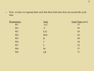 53

h)

Now, we have to regroup them such that their total time does not exceed the cycle
time
Workstation
W1
W2
W3
W4
W5
W6
W7
W8
W9

Task
A,C
F
E,G
D,H
K
J
L
M
I,B

Total Time (secs)
57
45
65
63
49
42
52
37
71

 