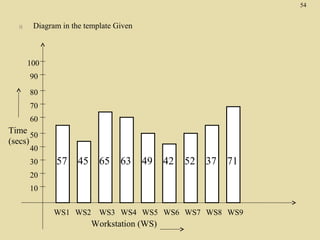 54
i)

Diagram in the template Given

100
90
80
70
60

Time 50
(secs)
40
30

57

45

65

63

49

42

52

37

71

20
10
WS1 WS2

WS3 WS4 WS5 WS6 WS7 WS8 WS9

Workstation (WS)

 