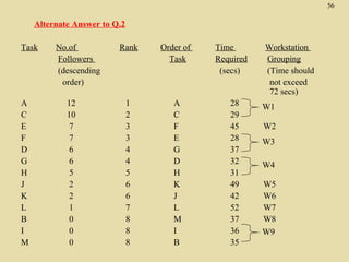 56

Alternate Answer to Q.2
Task

A
C
E
F
D
G
H
J
K
L
B
I
M

No.of
Followers
(descending
order)
12
10
7
7
6
6
5
2
2
1
0
0
0

Rank

Order of
Task

1
2
3
3
4
4
5
6
6
7
8
8
8

A
C
F
E
G
D
H
K
J
L
M
I
B

Time
Required
(secs)

28
29
45
28
37
32
31
49
42
52
37
36
35

Workstation
Grouping
(Time should
not exceed
72 secs)
W1
W2
W3
W4
W5
W6
W7
W8
W9

 