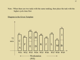 57

Note : When there are two tasks with the same ranking, then place the task with the
higher cycle time first
Diagram in the Given Template

71
65
57

72
secs

45

63

52

49

G

42

H

37

C
F
A

E

D

K

J

WS1 WS2 WS3 WS4 WS5 WS6

Workstation
(WS)

I

L

M B

WS7 WS8 WS9

 
