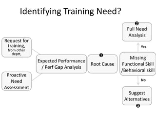Request for
training,
from other
deptt,
Proactive
Need
Assessment
Expected Performance
/ Perf Gap Analysis
Root Cause
Missing
Functional Skill
/Behavioral skill
Full Need
Analysis
Suggest
Alternatives
Yes
No
❶
❷
❸
Identifying Training Need?
 