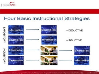 This presentation is intellectual property of “HRMnext Consulting”, Philippines. Any changes and further distribution only with permission of the GM John van Dijk www.hrmnext.net
49
= DEDUCTIVE
= INDUCTIVE
EXPOSITORYINQUISITORY
 