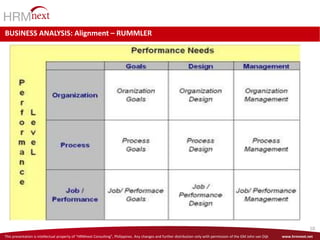 This presentation is intellectual property of “HRMnext Consulting”, Philippines. Any changes and further distribution only with permission of the GM John van Dijk www.hrmnext.net
10
BUSINESS ANALYSIS: Alignment – RUMMLER
 