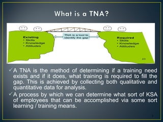 A TNA is the method of determining if a training need
exists and if it does, what training is required to fill the
gap. This is achieved by collecting both qualitative and
quantitative data for analysis.
A process by which we can determine what sort of KSA
of employees that can be accomplished via some sort
learning / training means.
3
 