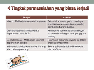 Scope Contoh
Makro : Melibatkan seluruh karyawan Seluruh karyawan perlu mendapat
orientasi cara melakukan prosedur
pembelian barang & jasa
Cross functional : Melibatkan 2
departemen atau lebih
Kurangnya koordinasi antara buyer
procurement dengan user pengguna
barang
Departemental : Melibatkan internal
departemen sendiri
Hilangnya dokumen invoice di dalam
proses pembayaran
Individual : Melibatkan hanya 1 orang
atau beberapa orang
Seorang Manajer toko dikeluhkan
oleh staffnya
 